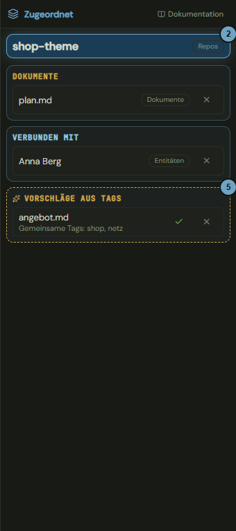 Das Seitenpanel Zugeordnet mit dem Repository shop-theme im Fokus, den Bändern Dokumente und Verbunden mit und dem Band Vorschläge aus Tags; die Zahlen nennen die Schritte