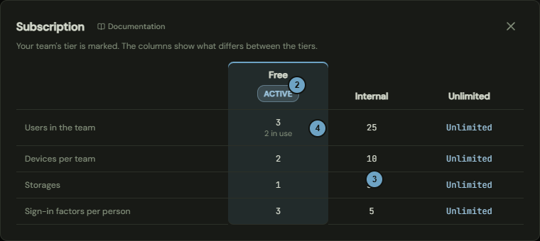 The Subscription window with the plans Free, Internal and Unlimited and the marked column Active; the numbers name the steps