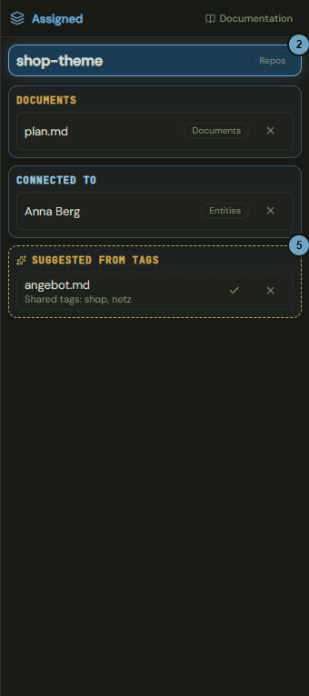 The Assigned side panel with the repository shop-theme in focus, the bands Documents and Connected to and the band Suggested from tags; the numbers name the steps